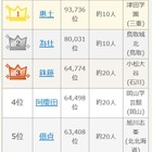 【高校野球2025夏】出場選手のレア名字ランキング…惠土や為壮、読める？