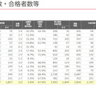 【大学受験2025】京大の女子率2割、最多は教育学部46.4％…代ゼミ入試情報 画像