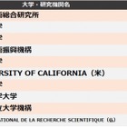 2位「東大」1位は…大学・研究機関の特許引用ランキング