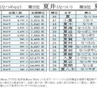 「夏」のつく名字ランキング発表、2位「夏井」1位は？