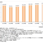 子供関連ビジネス市場、11兆円超へ拡大予測