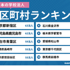 学校法人の多い市区町村ランキング…2位鹿児島市、1位は？