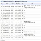 【高校受験2026】千葉県公立高、全日制の募集定員840人減