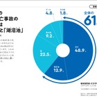 子供の水難事故、約6割が川と湖沼池で発生…午後に多発