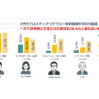 災害時のフェイクニュース、若者の6割が被害…増加傾向に