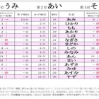 ひらがなの名前ランキング、2文字の名前がトップ4独占