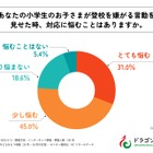 夏休み明け、小学生の4割が登校渋り…母親の対応は？
