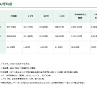 【中学受験】東京都内私立中学校の学費、181校平均2.4％増の103万円に 画像