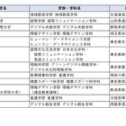 【大学受験2026】学習院や近畿大など12校で新学部、3大学新設…大学設置認可