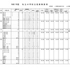 【中学受験】神奈川県、私立55校「初年度納付金」一覧…最高額はSFC中等部