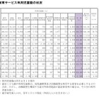 都の保育サービス状況、減少も待機児童339人…世田谷区など