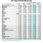【中学受験】埼玉県私立中の初年度納付金、立教新座が最高…平均約84万円