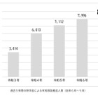 熱中症の救急搬送、東京都内6-8月は過去最多8,341人…9月も注意