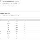 【大学受験2025】明治大 合格者数「高校別ランキング」神奈川公立が上位独占