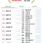 大学人気ランキング2025年8月版…上位維持の地方大に注目