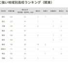 【大学受験2025】国公立大医学部に強い高校「関東」3位に渋幕