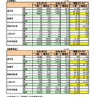 福井県、大学等進学率62.2％で3年連続6割超…進路実態調査 画像
