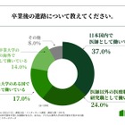 海外医学部進学の理由は…費用から進路まで卒業生100人調査 画像