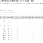 【大学受験2025】国公立大医学部に強い高校「北海道・東北」3位は立命館慶祥