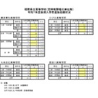 【高校受験2025】福岡県立高の定時単位制、後期入試の志願状況（確定）博多青松1.33倍