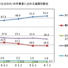 山口県の大学等進学率52.2％へ上昇…公立高卒業者の進路調査 画像