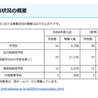 【中学受験2026】【高校受験2026】埼玉県私立校の入試要項…募集人員など一覧公表