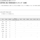【大学受験2025】国公立大医学部に強い高校「北陸」4位は金沢大附