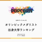 オリンピックメダリスト出身大学ランキング、2位は日大…1位は？