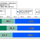 夫婦同姓「維持すべき」女性は13％…18歳意識調査
