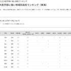 【大学受験2025】国公立大医学部に強い高校「東海」3位は南山