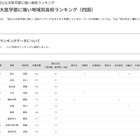 【大学受験2025】国公立大医学部に強い高校「四国」3位は松山東