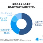 一番苦手な英語スキルは「話す」社会人の英語学習実態調査