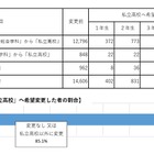 私立高の実質無償化、中学生15％・保護者22％が進路見直し