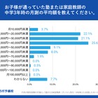 【高校受験】中3生の塾代「月3万円台」が最多、10万円超も