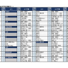 【中学受験2026】四谷大塚、第3回合不合判定テスト…人気校の併願パターン公開