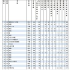 【大学受験2025】私立大医学部に強い高校ランキング…私立高がTOP10独占