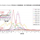 インフルエンザ、千葉が流行入り…沖縄なども感染拡大