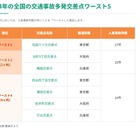 交通事故多発交差点マップ公開…ワースト1位は？2年連続で最多事故