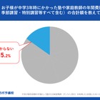 【高校受験】塾の年間費用、約7人に1人「わからない」