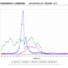 インフルエンザ、東京都も流行入り…最多は沖縄