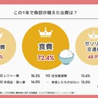 家計の負担増9割が実感、食費・光熱費・交通費の三重苦