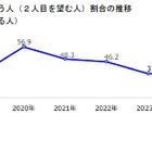 「2人目ほしい」過去最少33％、年収と年齢の壁…AI活用への期待