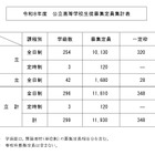 【高校受験2026】鹿児島県公立高、40人減の1万1,930人募集