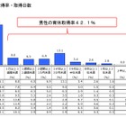 男性の育休取得が過去最高…育休取得後の育児は妻任せ？