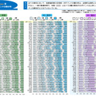 【全国学力テスト】低学力層の割合に顕著な地域差…都道府県別の結果公表