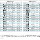 名字ランキングトップ12000発表、全国に530人しかいない「レア名字」は？