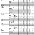 【高校受験2026】福岡県立高、入学定員160人増…Web出願導入