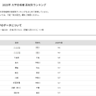 【大学受験2025】法政大 合格者数「高校別ランキング」TOP30は公立優勢
