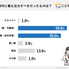 高校生のバイト、75%の親が後悔…睡眠不足や成績低下も