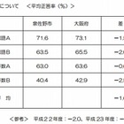 大阪府泉佐野市、小中学生学力テストの学校別結果を公表